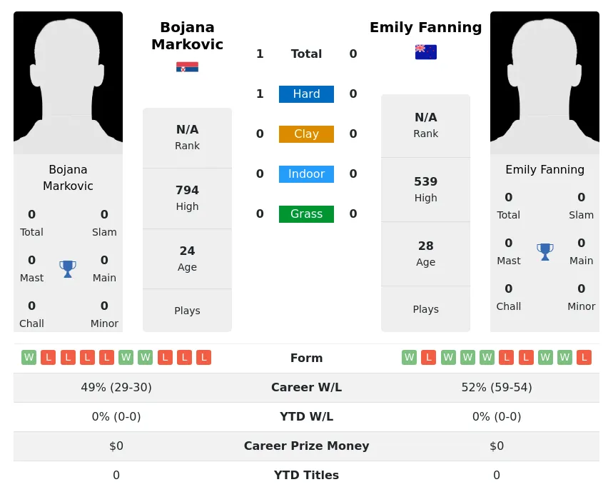 Markovic Fanning H2h Summary Stats 3rd July 2024