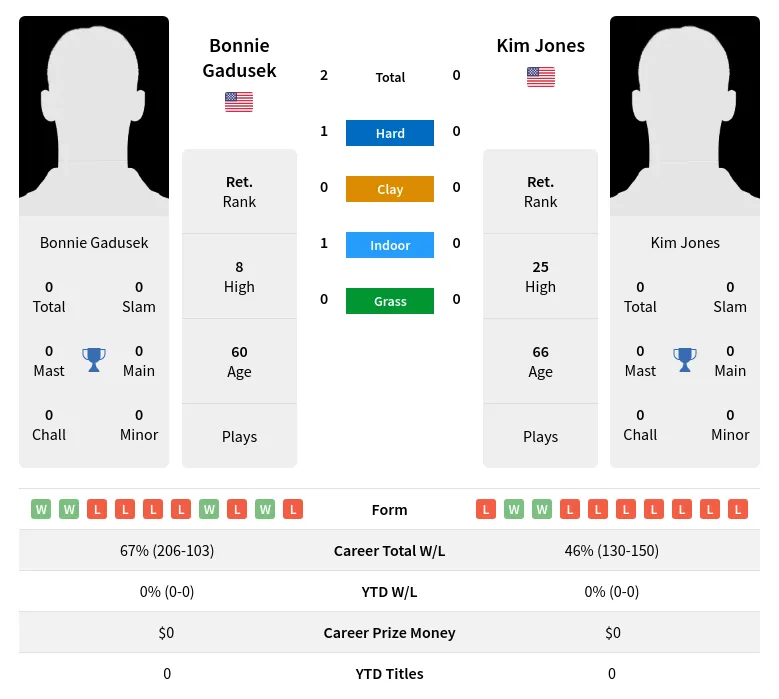 Gadusek Jones H2h Summary Stats 2nd July 2024