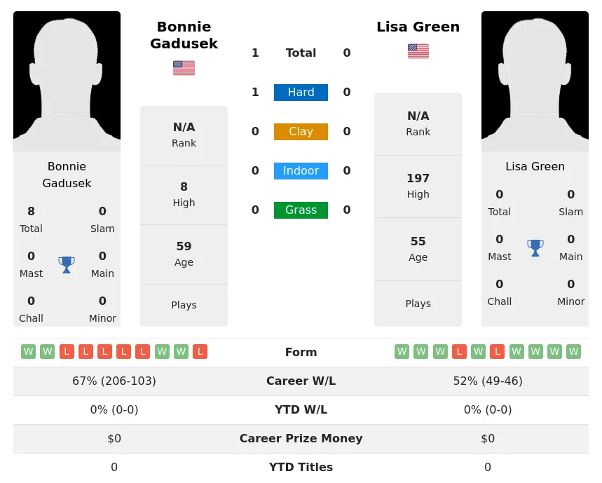 Gadusek Green H2h Summary Stats 2nd July 2024