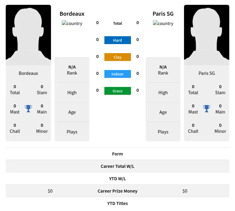 Bordeaux SG H2h Summary Stats 28th March 2024