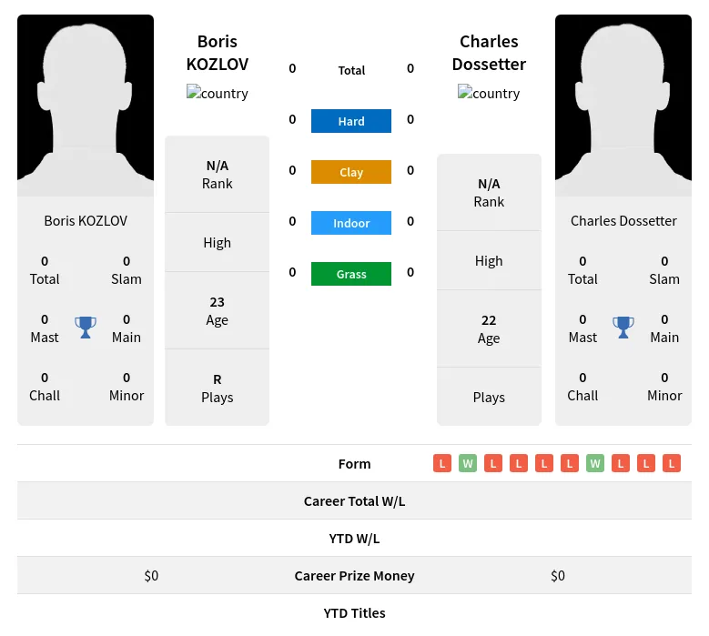KOZLOV Dossetter H2h Summary Stats 29th March 2024