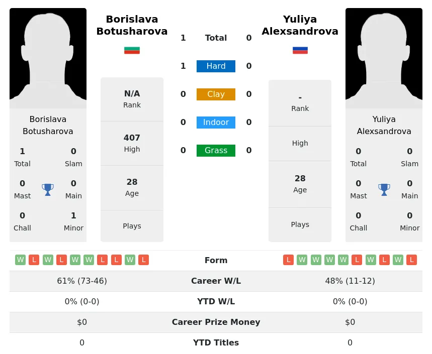 Botusharova Alexsandrova H2h Summary Stats 26th June 2024