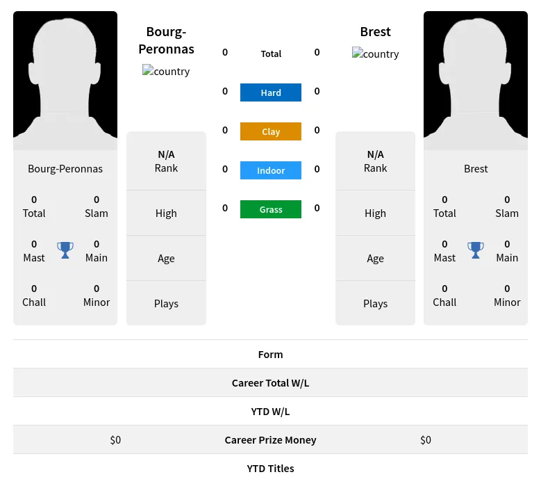 Bourg-Peronnas Brest H2h Summary Stats 19th April 2024