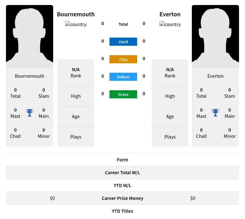 Bournemouth Everton H2h Summary Stats 20th April 2024