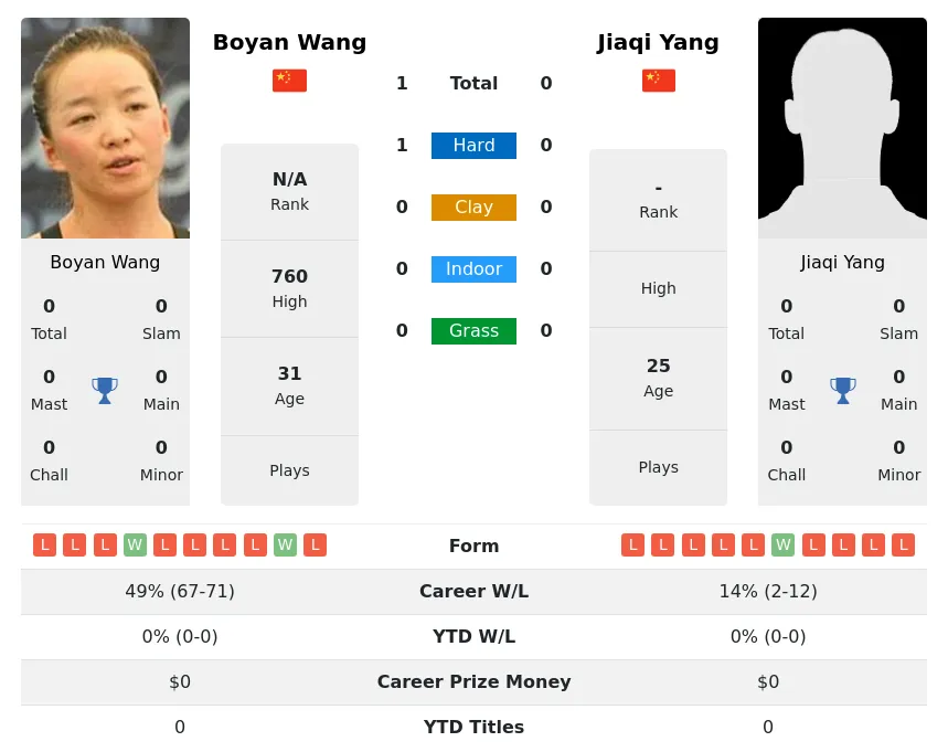 Wang Yang H2h Summary Stats 2nd July 2024