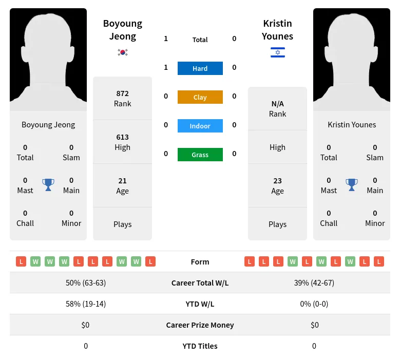 Jeong Younes H2h Summary Stats 23rd June 2024