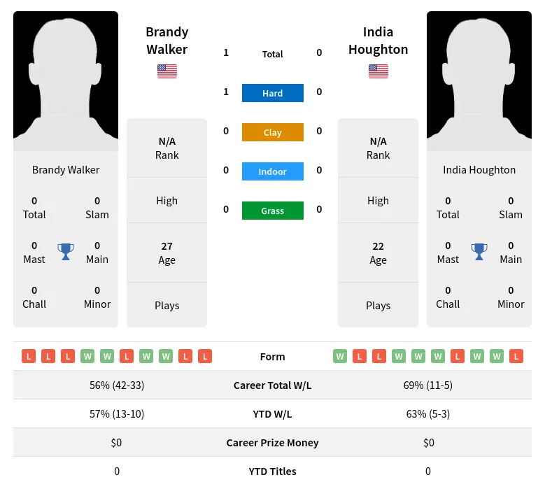 Walker Houghton H2h Summary Stats 1st July 2024