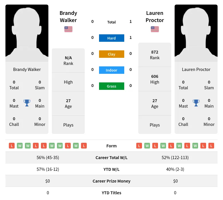 Proctor Walker H2h Summary Stats 19th April 2024