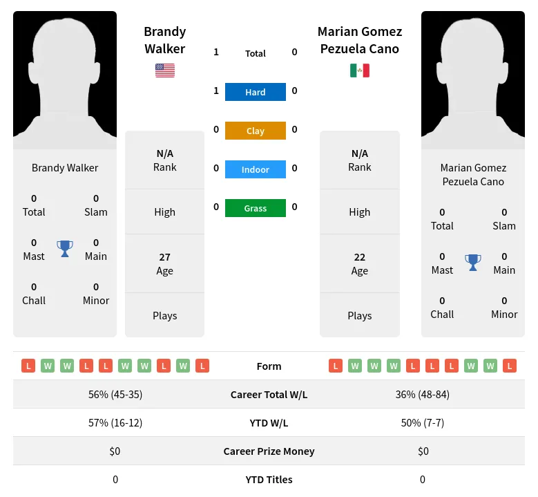Walker Cano H2h Summary Stats 16th June 2024
