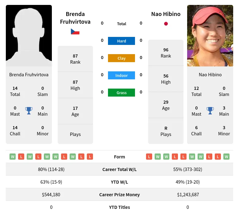 Fruhvirtova Hibino H2h Summary Stats 3rd July 2024