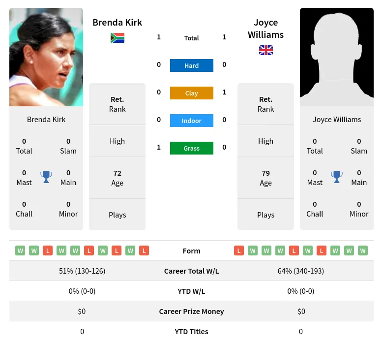 Williams Kirk H2h Summary Stats 3rd July 2024