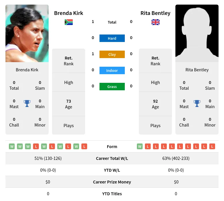 Kirk Bentley H2h Summary Stats 3rd July 2024
