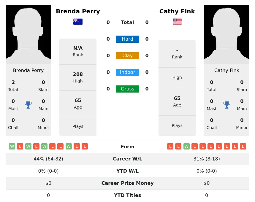 Perry Fink H2h Summary Stats 5th July 2024