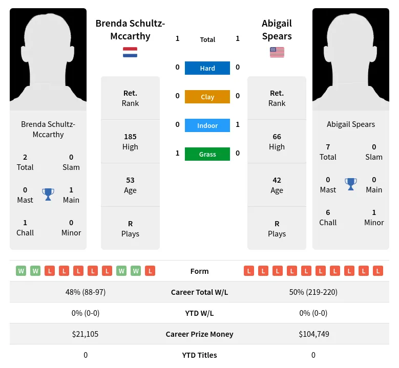 Schultz-Mccarthy Spears H2h Summary Stats 30th June 2024