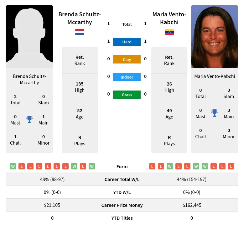 Schultz-Mccarthy Vento-Kabchi H2h Summary Stats 17th May 2024