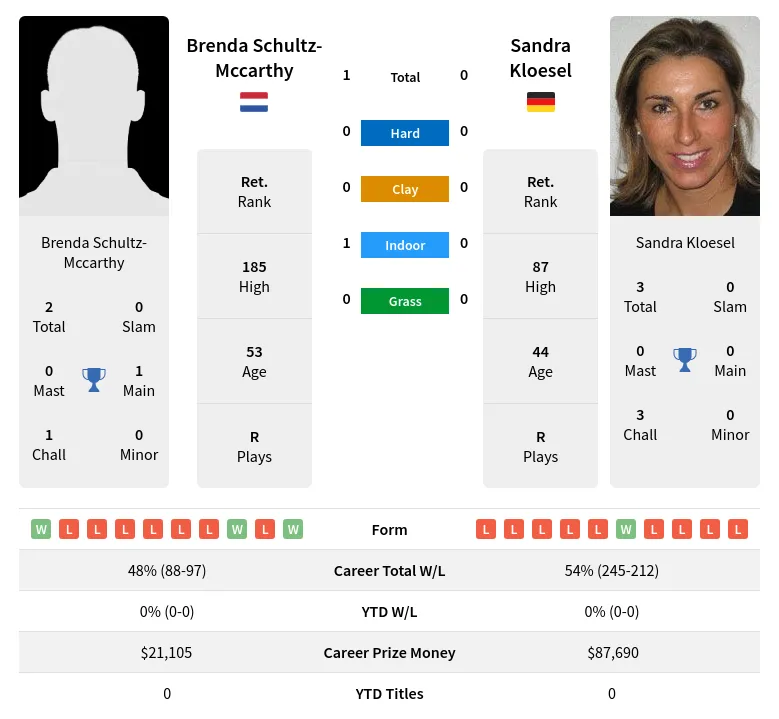 Schultz-Mccarthy Kloesel H2h Summary Stats 19th April 2024