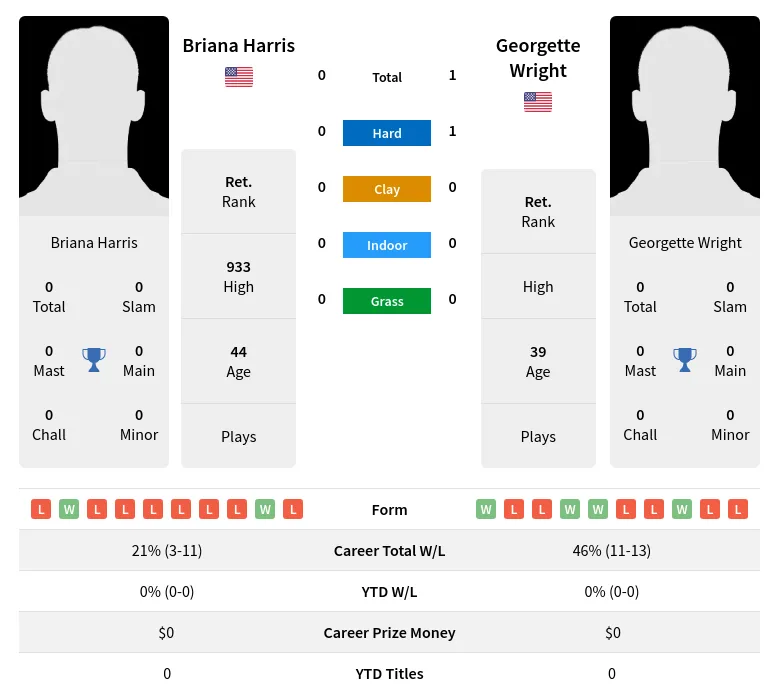 Wright Harris H2h Summary Stats 23rd June 2024