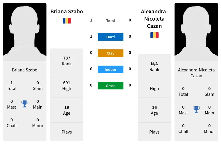 Prediction Of Briana Szabo Vs Alexandra-Nicoleta Cazan Head-to-Head ...