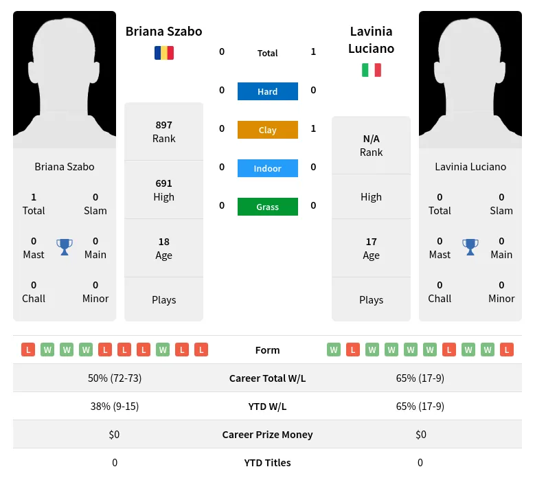 Luciano Szabo H2h Summary Stats 26th June 2024