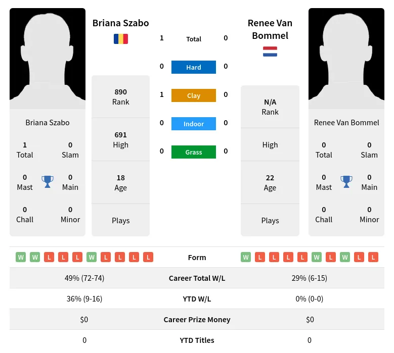 Szabo Bommel H2h Summary Stats 19th April 2024