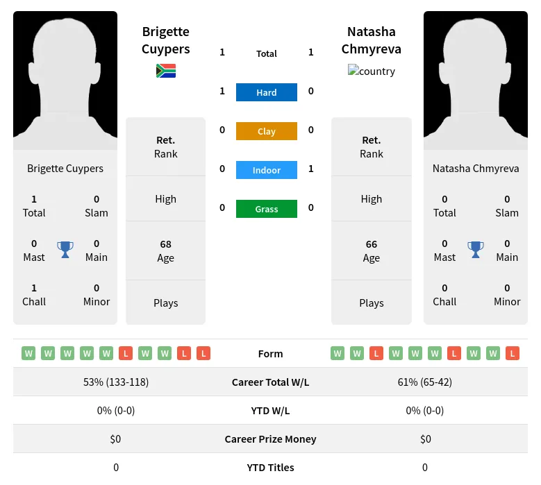 Cuypers Chmyreva H2h Summary Stats 2nd July 2024