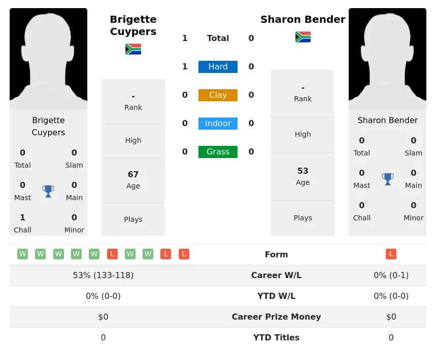 Cuypers Bender H2h Summary Stats 3rd July 2024