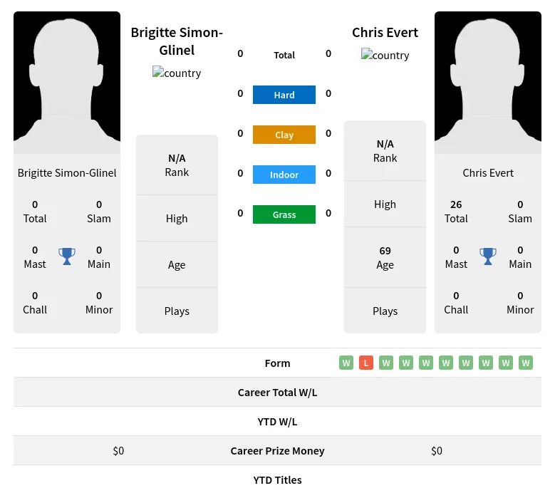 Evert Glinel H2h Summary Stats 3rd July 2024