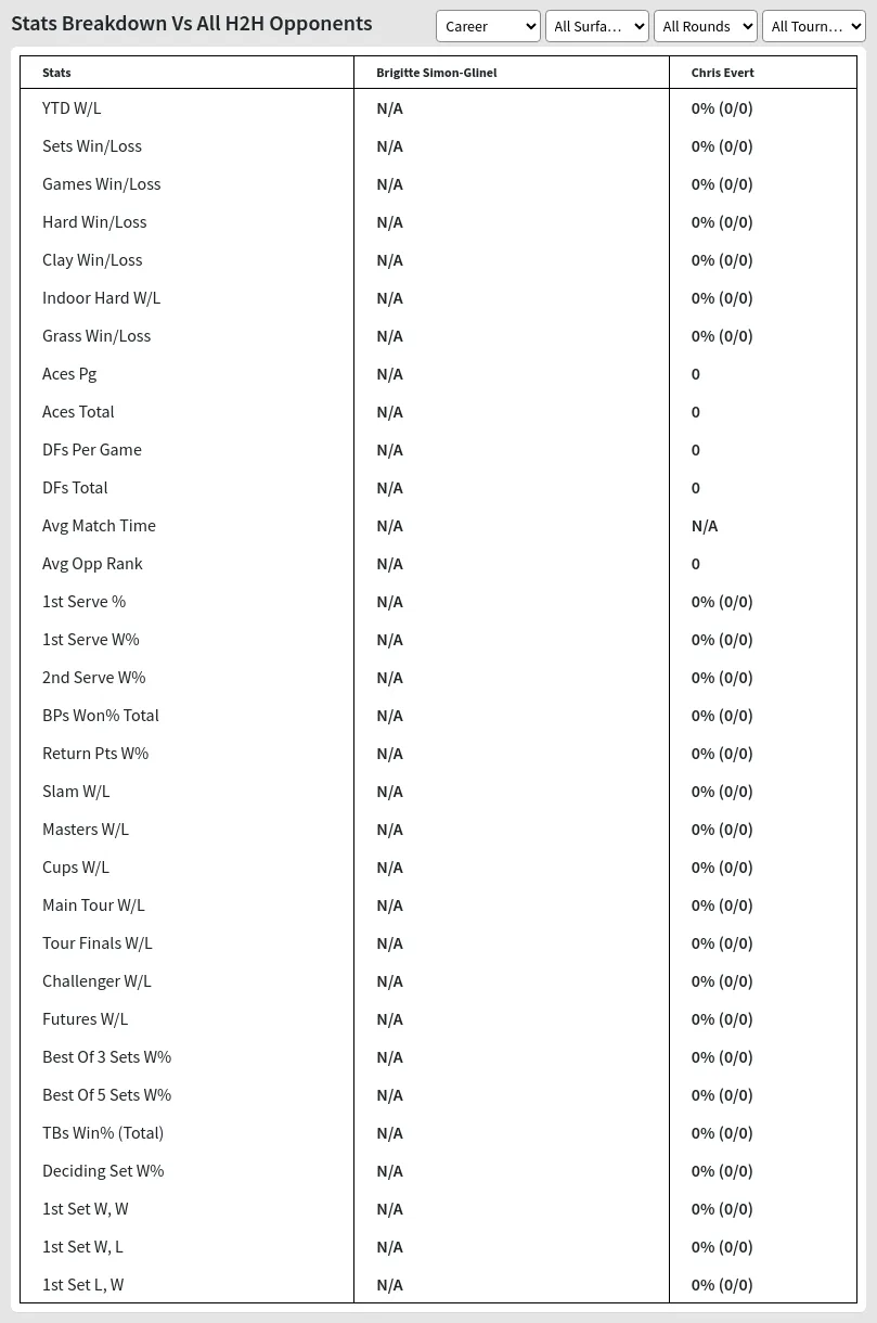 Chris Evert Brigitte Simon Glinel Prediction Stats 