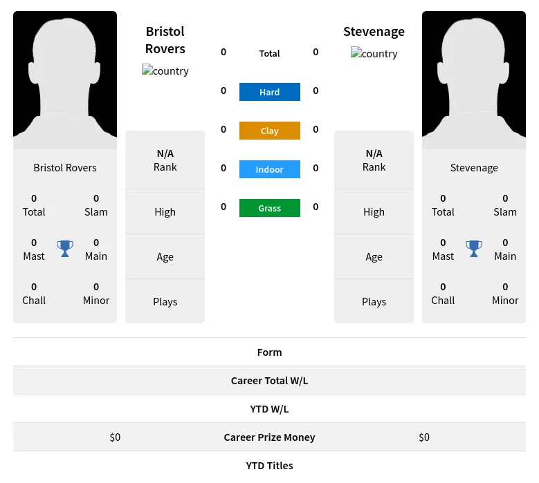 Rovers Stevenage H2h Summary Stats 19th April 2024