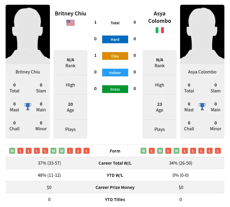 Chiu Colombo H2h Summary Stats 19th April 2024
