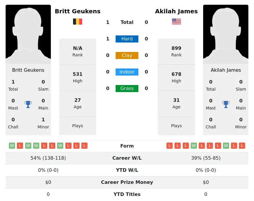 Geukens James H2h Summary Stats 18th April 2024