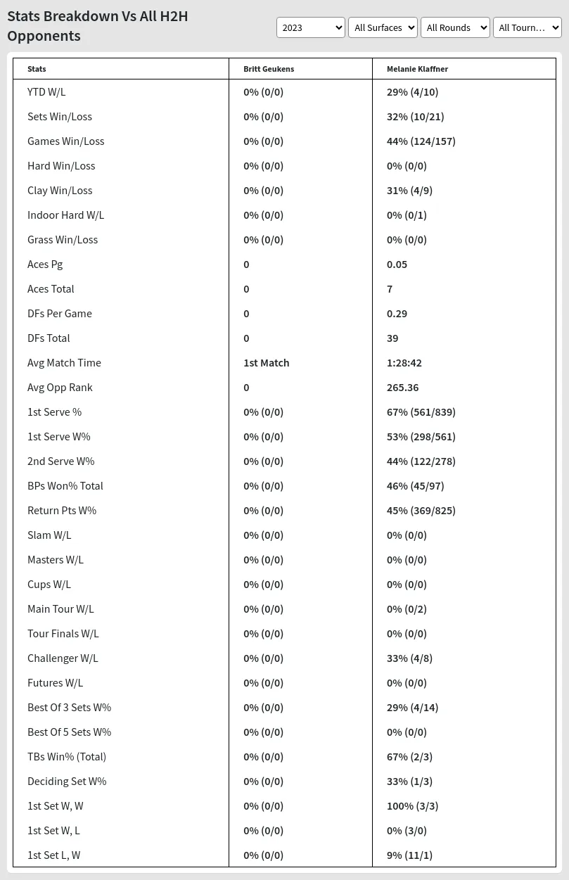 Britt Geukens Melanie Klaffner Prediction Stats 