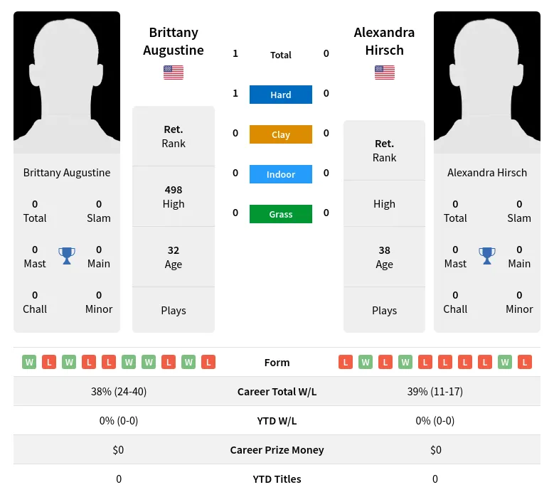 Augustine Hirsch H2h Summary Stats 24th April 2024