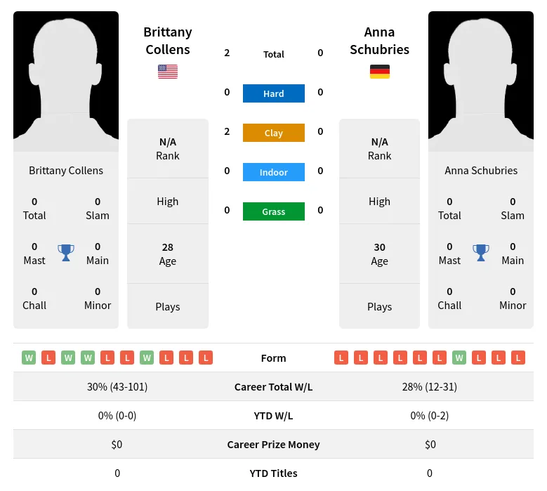 Collens Schubries H2h Summary Stats 26th June 2024