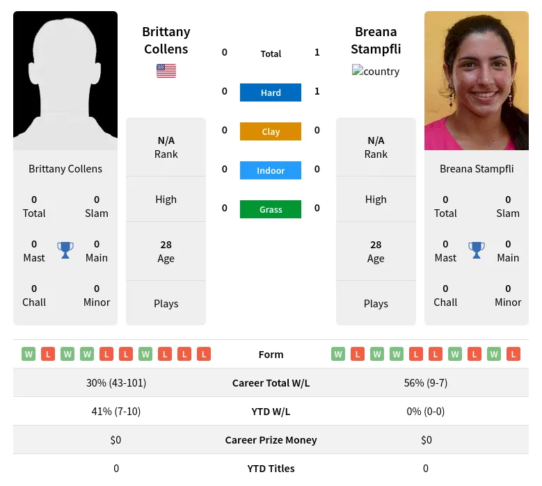 Stampfli Collens H2h Summary Stats 23rd April 2024