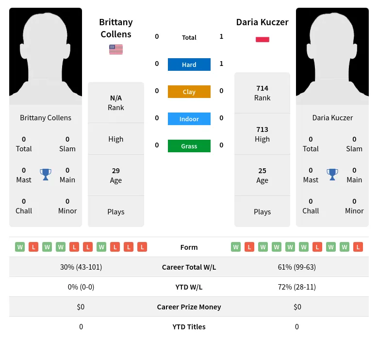 Kuczer Collens H2h Summary Stats 19th April 2024