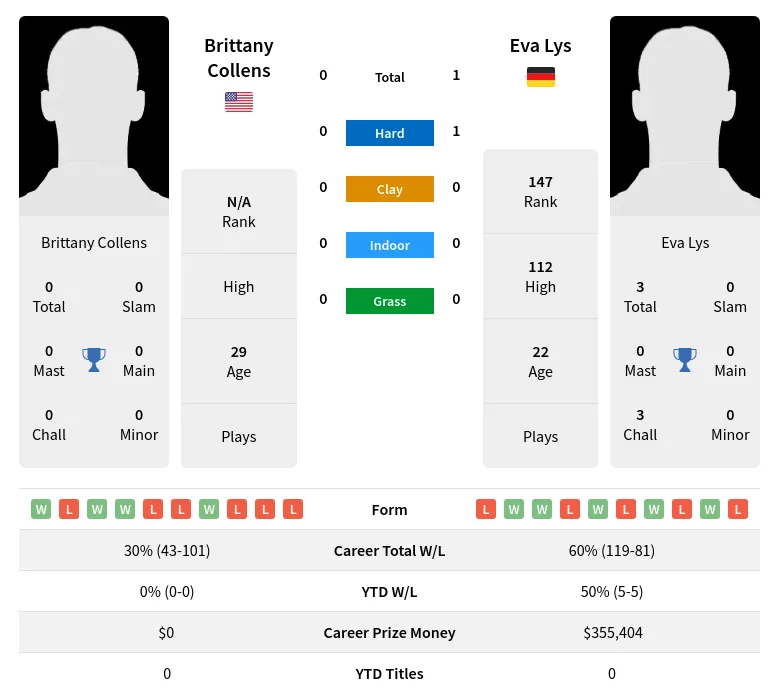 Lys Collens H2h Summary Stats 23rd April 2024