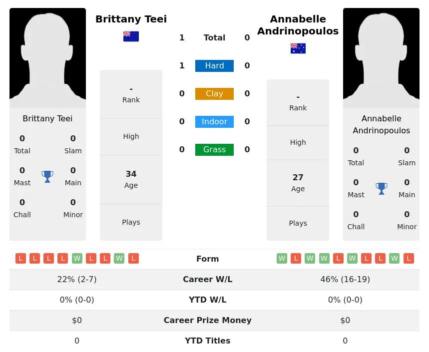 Teei Andrinopoulos H2h Summary Stats 30th June 2024