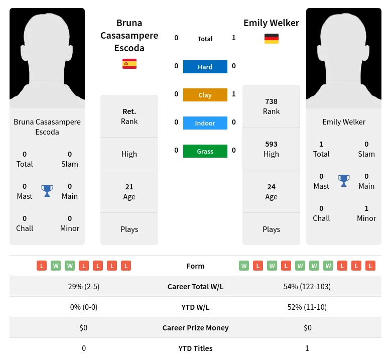 Welker Escoda H2h Summary Stats 23rd April 2024