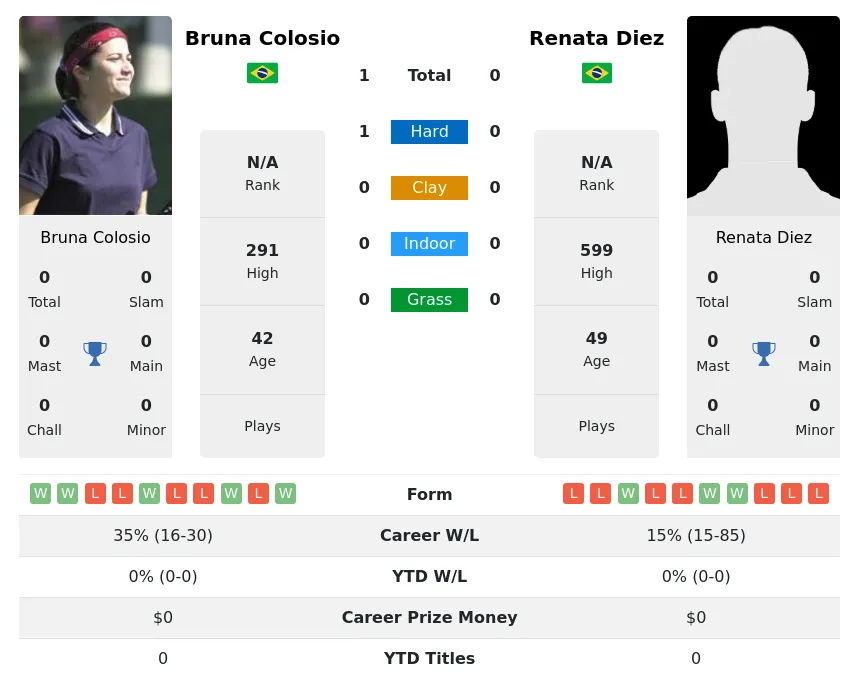Colosio Diez H2h Summary Stats 30th June 2024