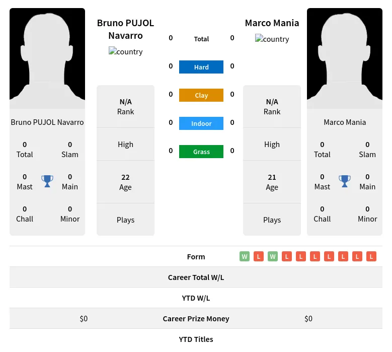 Navarro Mania H2h Summary Stats 24th April 2024