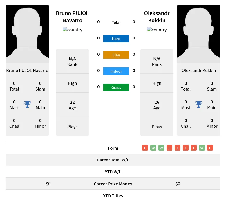 Navarro Kokkin H2h Summary Stats 20th May 2024