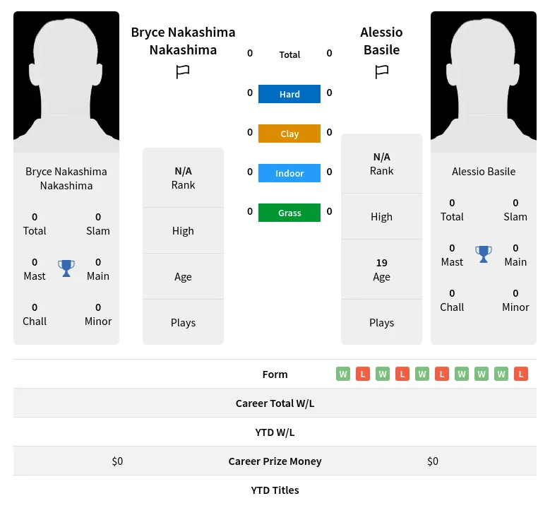 Nakashima Basile H2h Summary Stats 19th April 2024