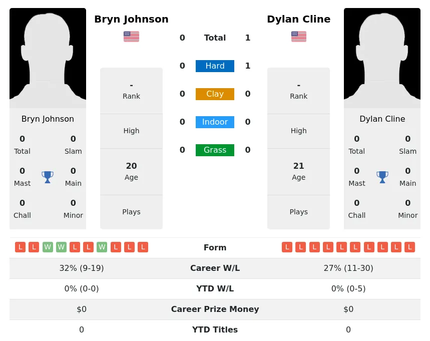Johnson Cline H2h Summary Stats 28th March 2024