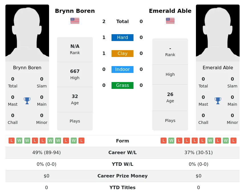 Boren Able H2h Summary Stats 24th April 2024