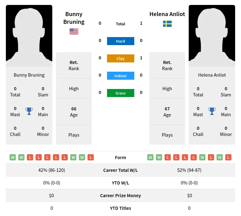 Anliot Bruning H2h Summary Stats 2nd July 2024