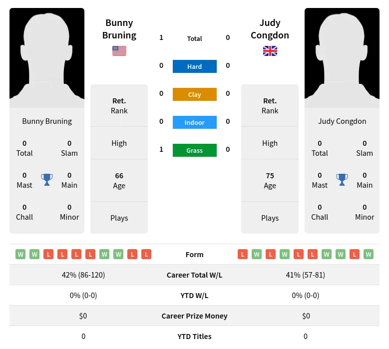 Bruning Congdon H2h Summary Stats 3rd July 2024