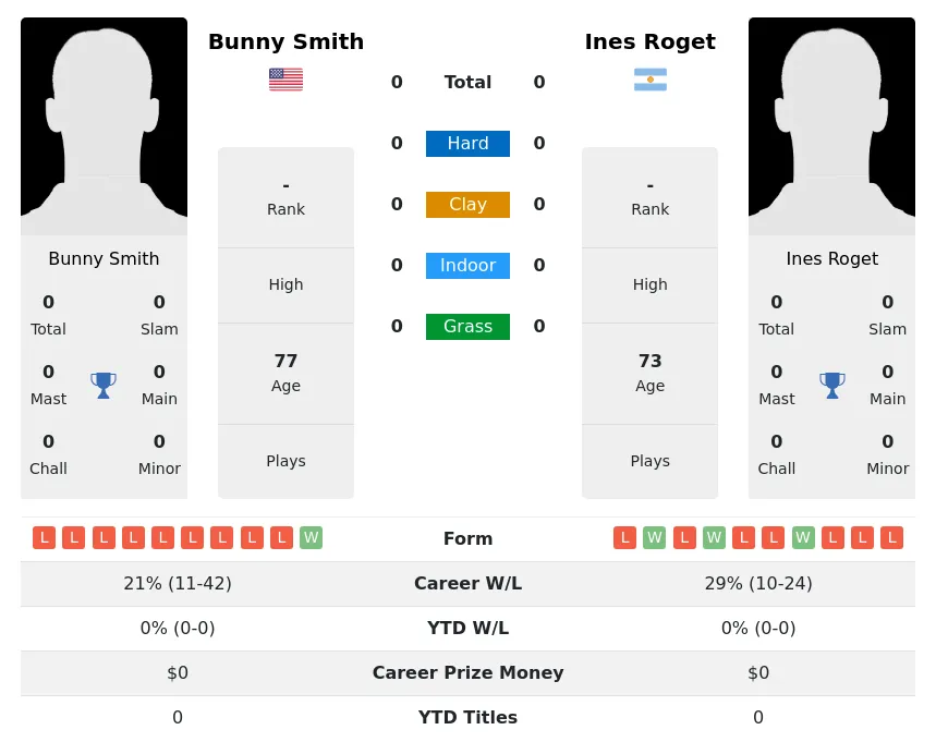 Roget Smith H2h Summary Stats 3rd July 2024