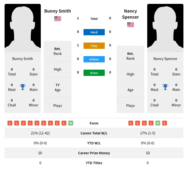 Smith Spencer H2h Summary Stats 3rd July 2024