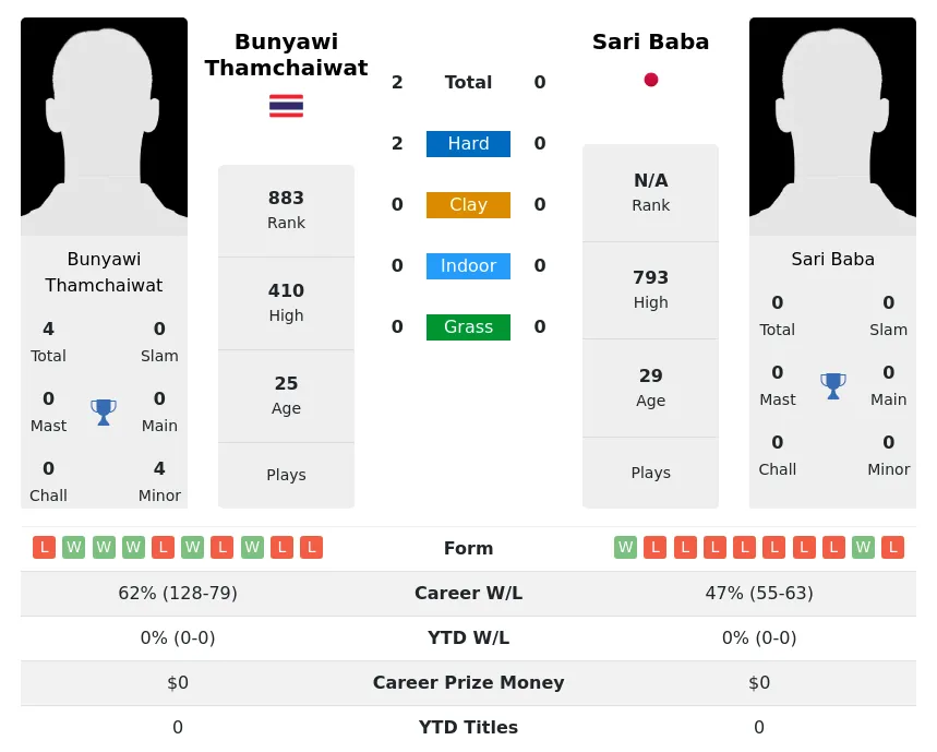 Thamchaiwat Baba H2h Summary Stats 26th June 2024